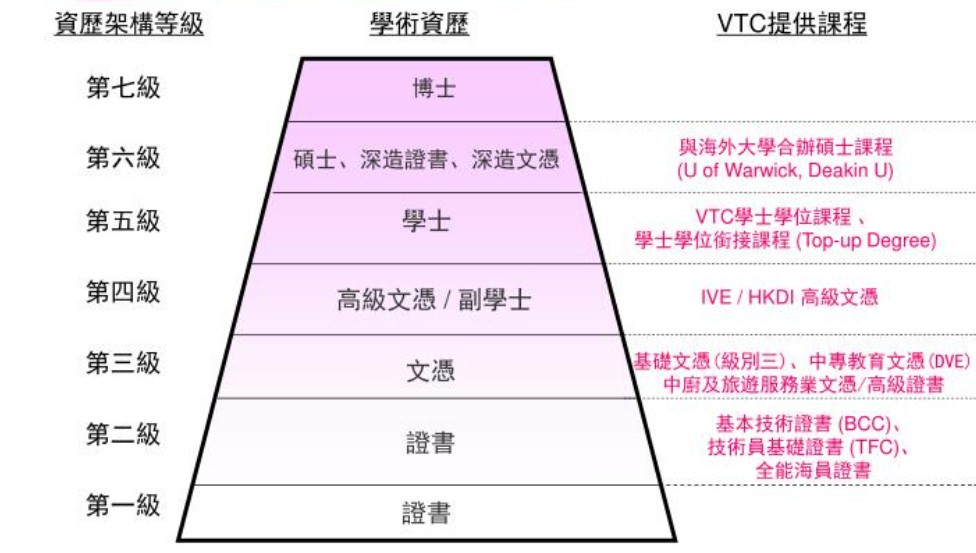 VTC課程與資歷架構對應關係圖