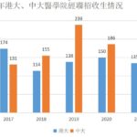 近七年香港讀醫收生數據