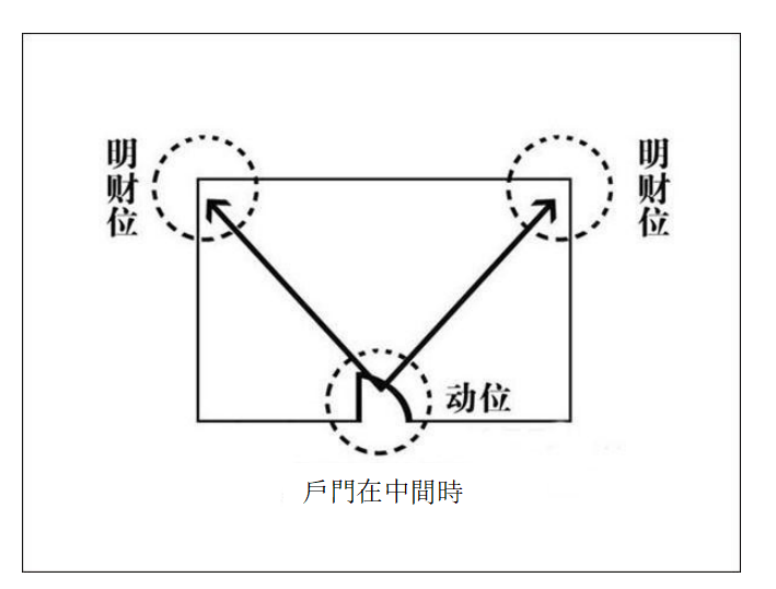 一張示意圖，上面畫得是財位